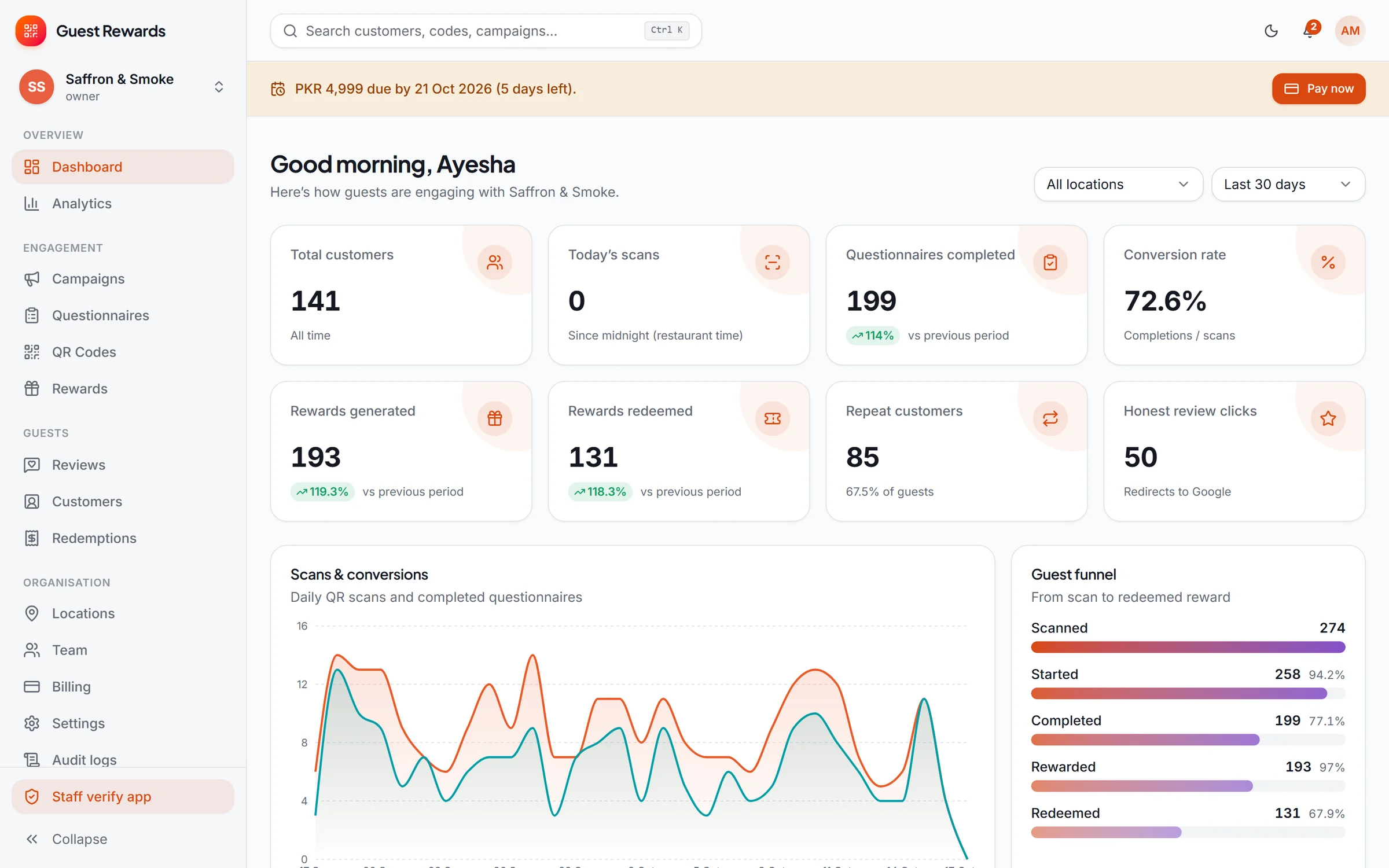 QR Reviews business dashboard with customers, scans, completion, conversion, rewards and the guest funnel