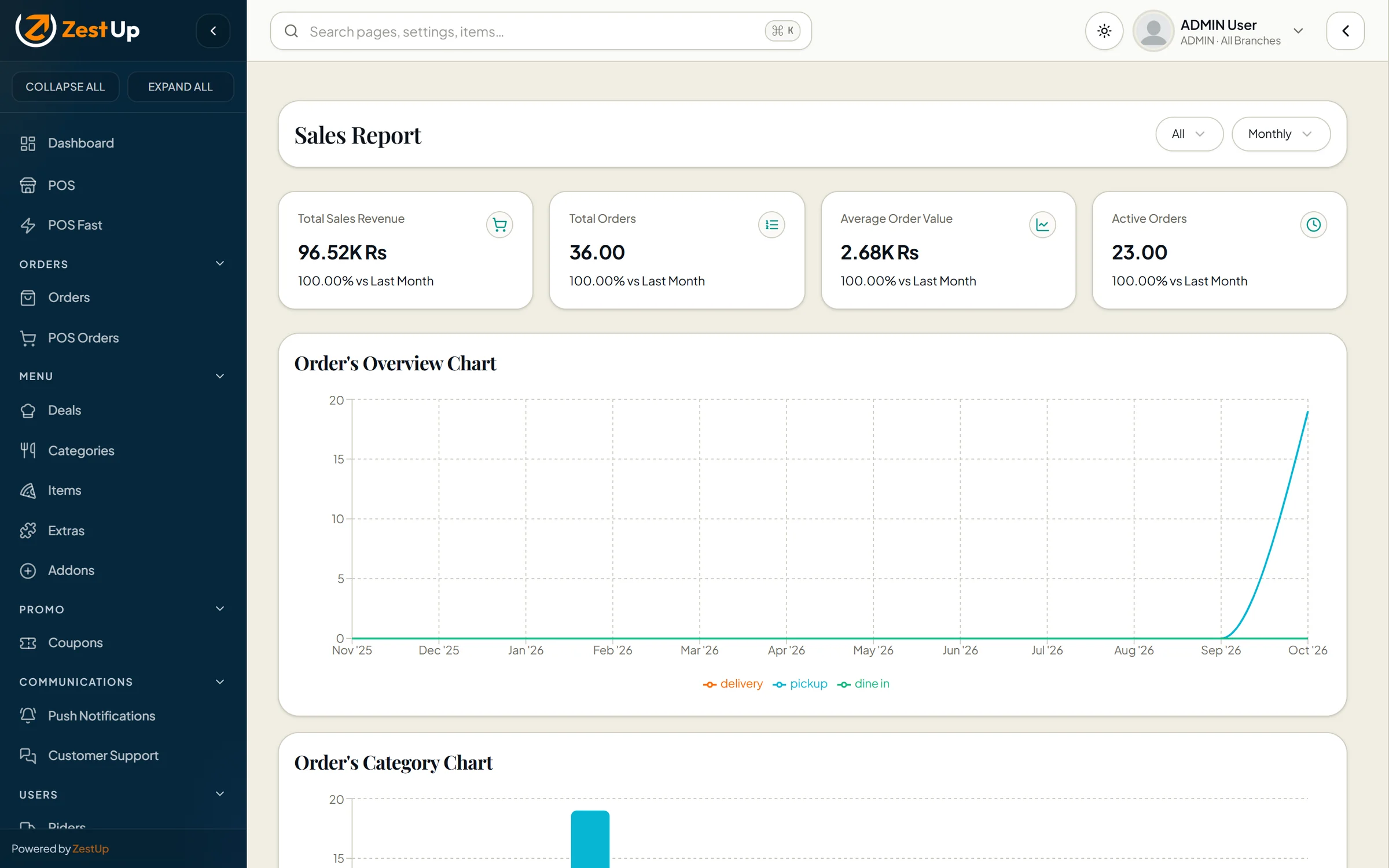 Sales report with revenue, orders, average order value and charts by order type